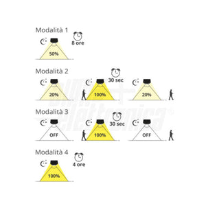 4 modalità di funzionamento Applique Solare Led