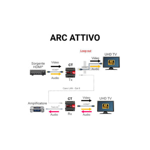 Ricevitore Extender HDMI 4K Cascade CT374/12R - foto 3