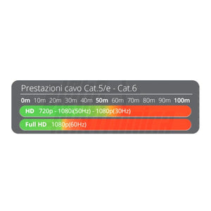 Extender hdmi ethernet 1080p 60mt 3D su cavo cat.5e/6 attivo con alimentatori - Oniroview