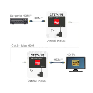 Extender hdmi ethernet 1080p 60mt 3D su cavo cat.5e/6 attivo con alimentatori - Oniroview