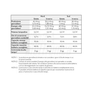 Impianto Fotovoltaico 15W - 12V - Kt con Regolatore di Carica e Lampade led