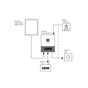 Interter Onda Pura 5000W 48V 230V con Carica Batteria e Regolarore di Carica 400V 80A