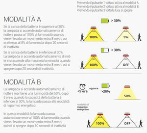 Lampada con Pannello Solare da Esterno Led IP65 6W Parete con Sensore Pir