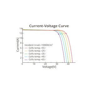 Pannelli Solari Fotovoltaico Monocristallino 410W 37,2V Full Black Amosolar (KIT 36 Pannelli)