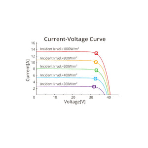 Pannelli Solari Fotovoltaico Monocristallino 410W 37,2V Full Black Amosolar (KIT 36 Pannelli)