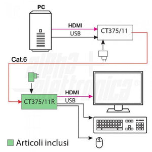 Ricevitore supplementare per Extender CT375/11 over ip hdmi KVM (1:N) ethernet 1080p 120mt su cavo cat.6