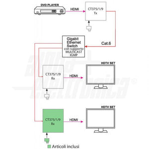 Ricevitore supplementare per Extender over ip hdmi CT375/1/9 ethernet 1080p 120mt su cavo cat.6