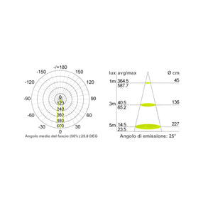 Faretti Led Incasso per Cartongesso 2.5W Angolo 30° 130 Lumen 3000K Alluminio