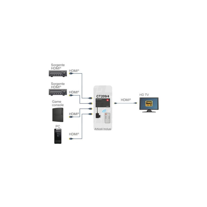 Switch HDMI 4 Ingressi 1 Uscita Multiviewer per Videosorveglianza 1080P