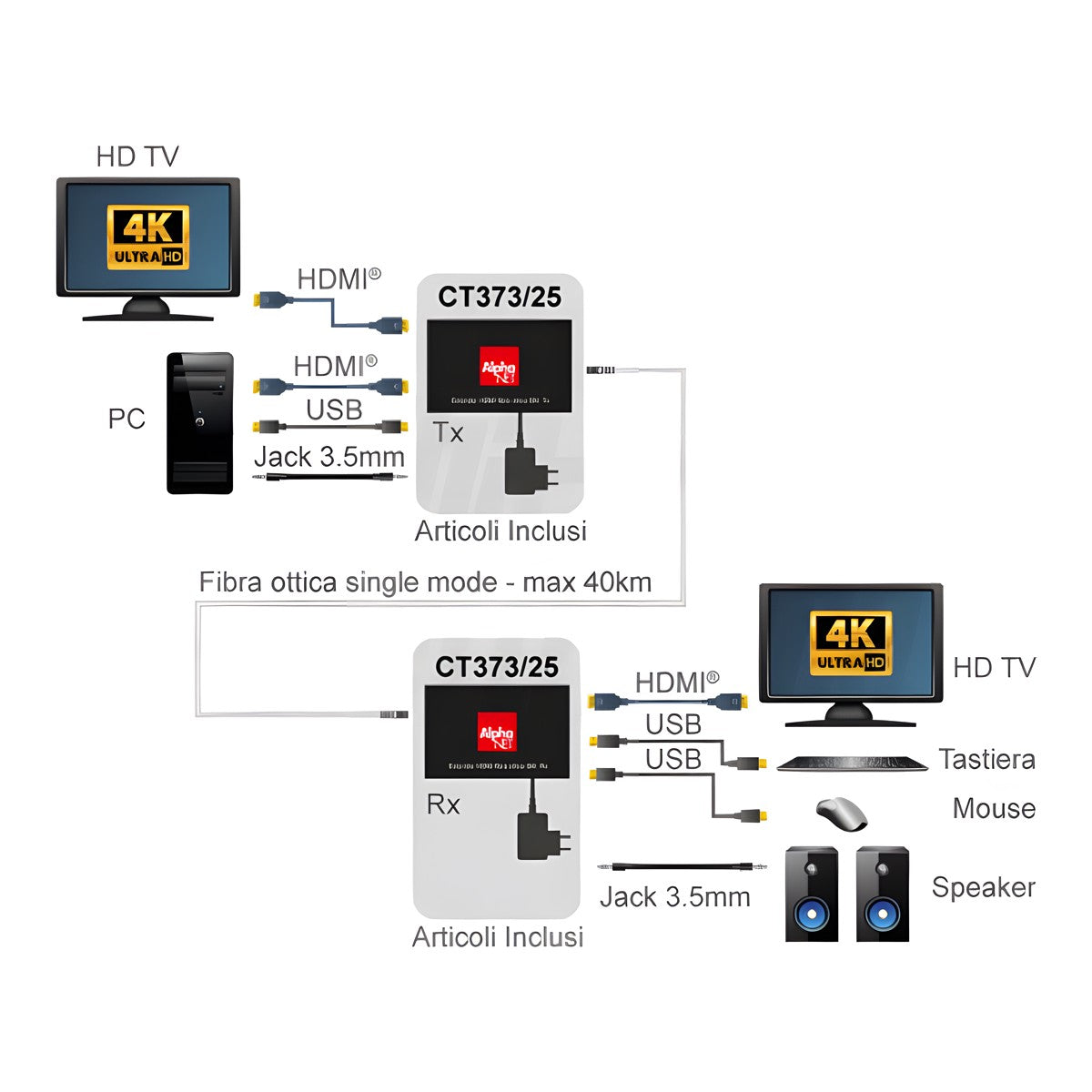 schema collegamento Extender HDMI Fibra Ottica 4K 