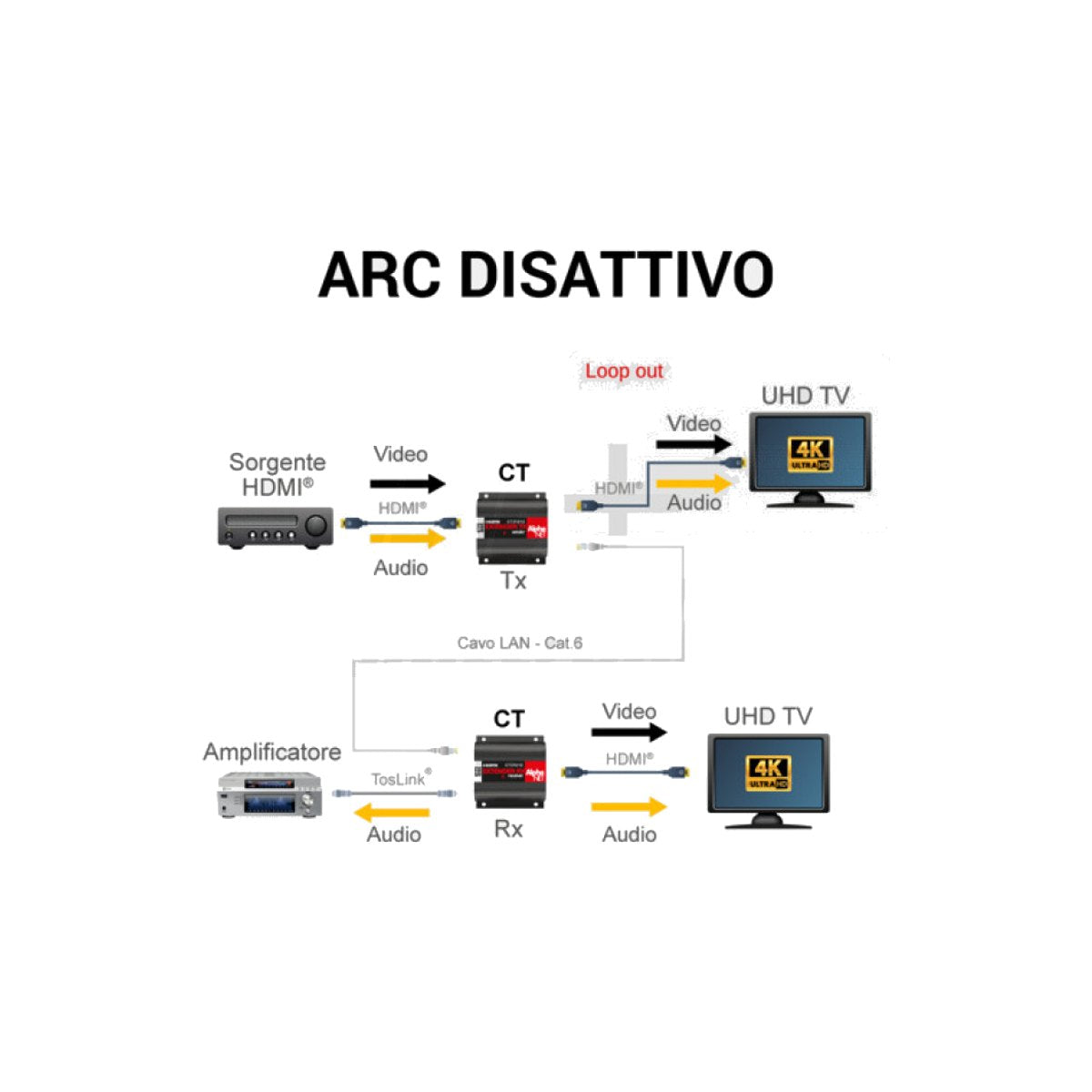 Ricevitore Extender HDMI 4K Cascade CT374/12R - foto 4