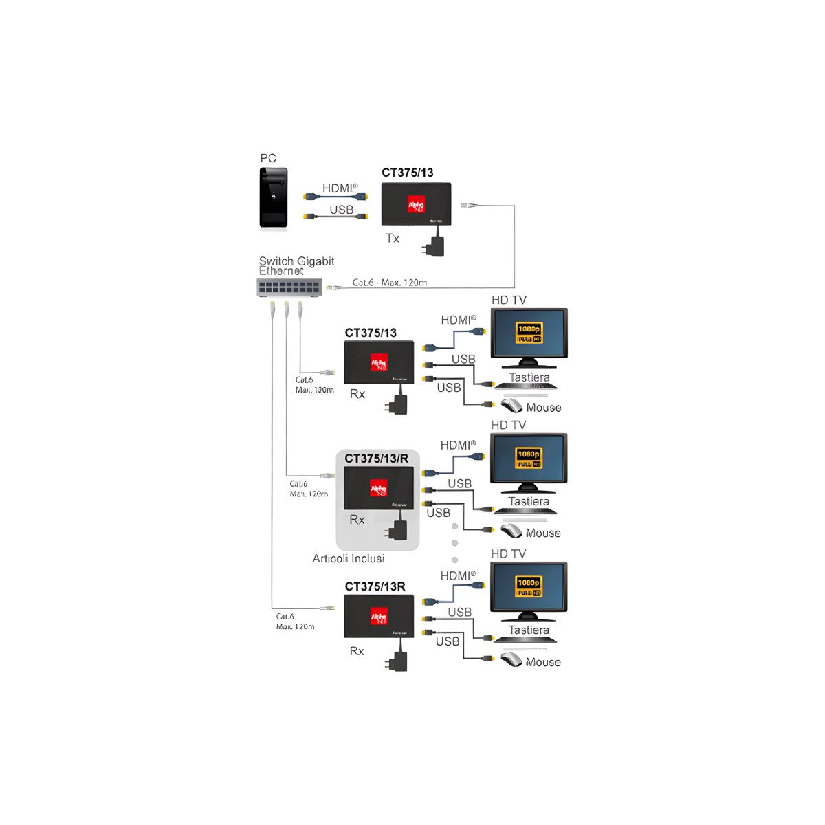 Ricevitore Extender HDMI KVM Over IP 1080p CT375/13R - foto 13