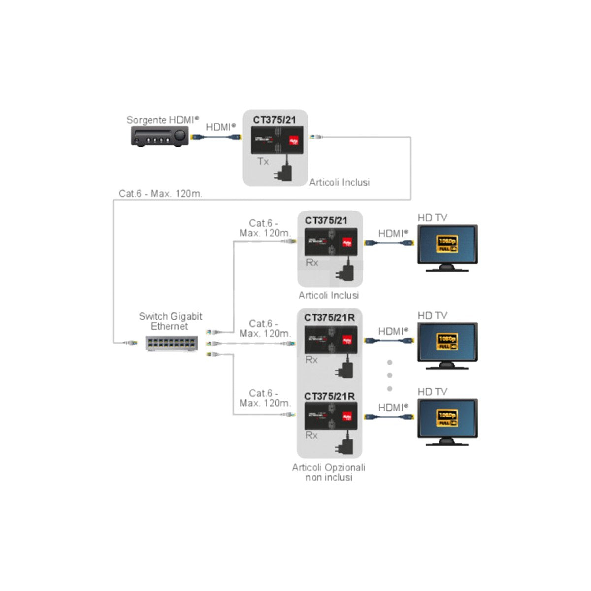 Ricevitore Extender HDMI Over IP 1080p CT375/21R - foto 9