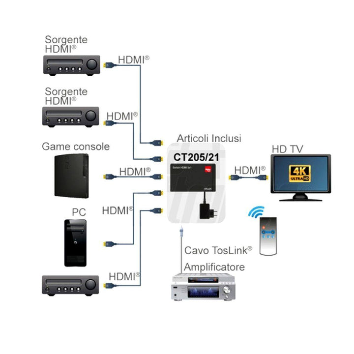 Commutatore Hdmi 5 ingressi - 1 uscita 4K 60hz 3D + audio digitale e telecomando per hdtv, blu-ray, xbox, ps4 - Oniroview