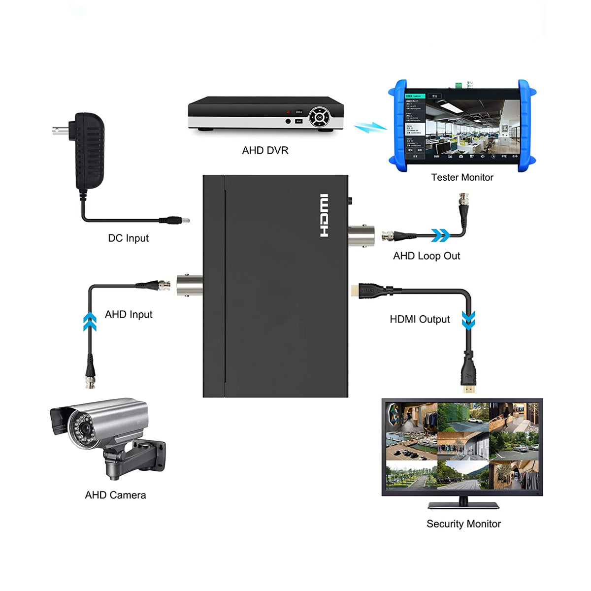 Convertitore da AHD a HDMI per Telecamere Analogiche - Loop-Out - Scaler