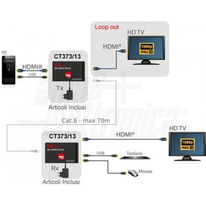 Extender hdmi 1080p KVM HDR 70mt su cavo cat.6 Loop Out porte USB tastiera e mouse