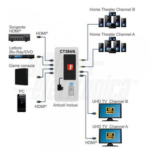 Matrice hdmi 2.0 4 ingressi 2 uscite 4K 60hz con scaler 18 Gbps HDCP 2.2 compatibile HDR EDID