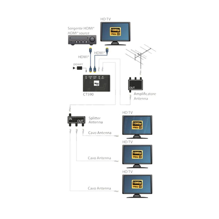 Modulatore rf hdmi con supporto DVB-T1 con uscita hdmi loop out per distribuzione segnale, ideale per show rooms - Oniroview