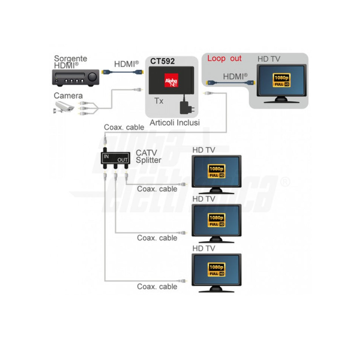 Modulatore digitale HDM con Loop-Out DVB-T con ingresso analogico